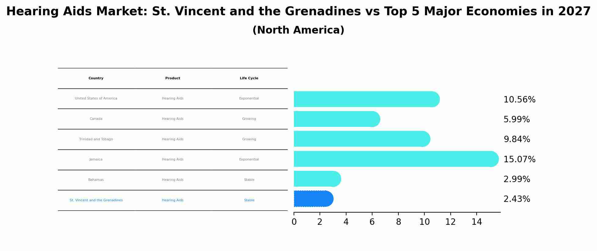 Hearing Aids Market: St. Vincent and the Grenadines vs Top 5 Major Economies in 2027 (North America)