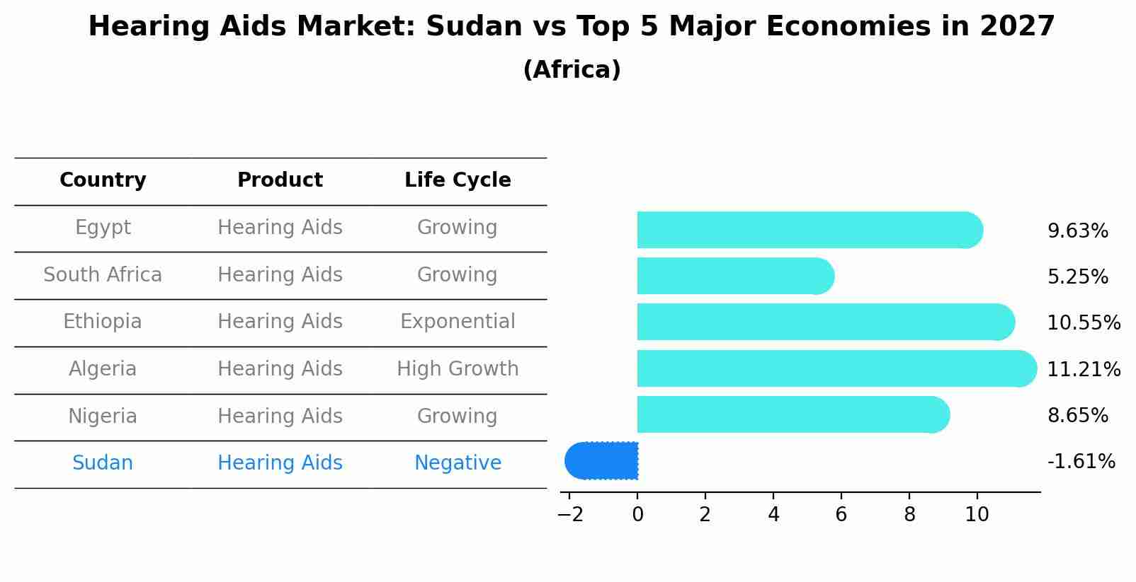 Hearing Aids Market: Sudan vs Top 5 Major Economies in 2027 (Africa)