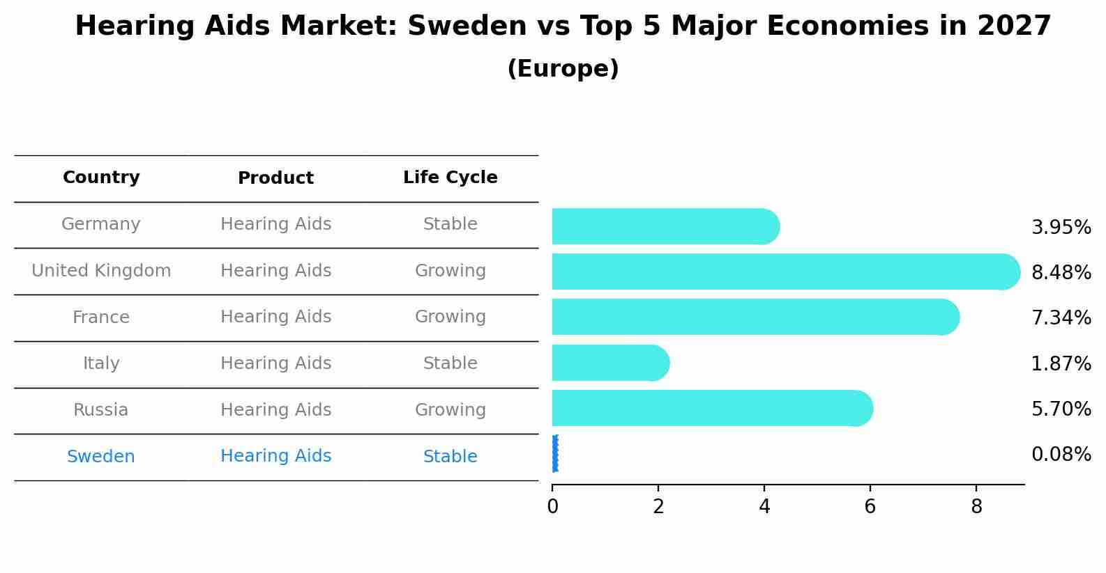 Hearing Aids Market: Sweden vs Top 5 Major Economies in 2027 (Europe)