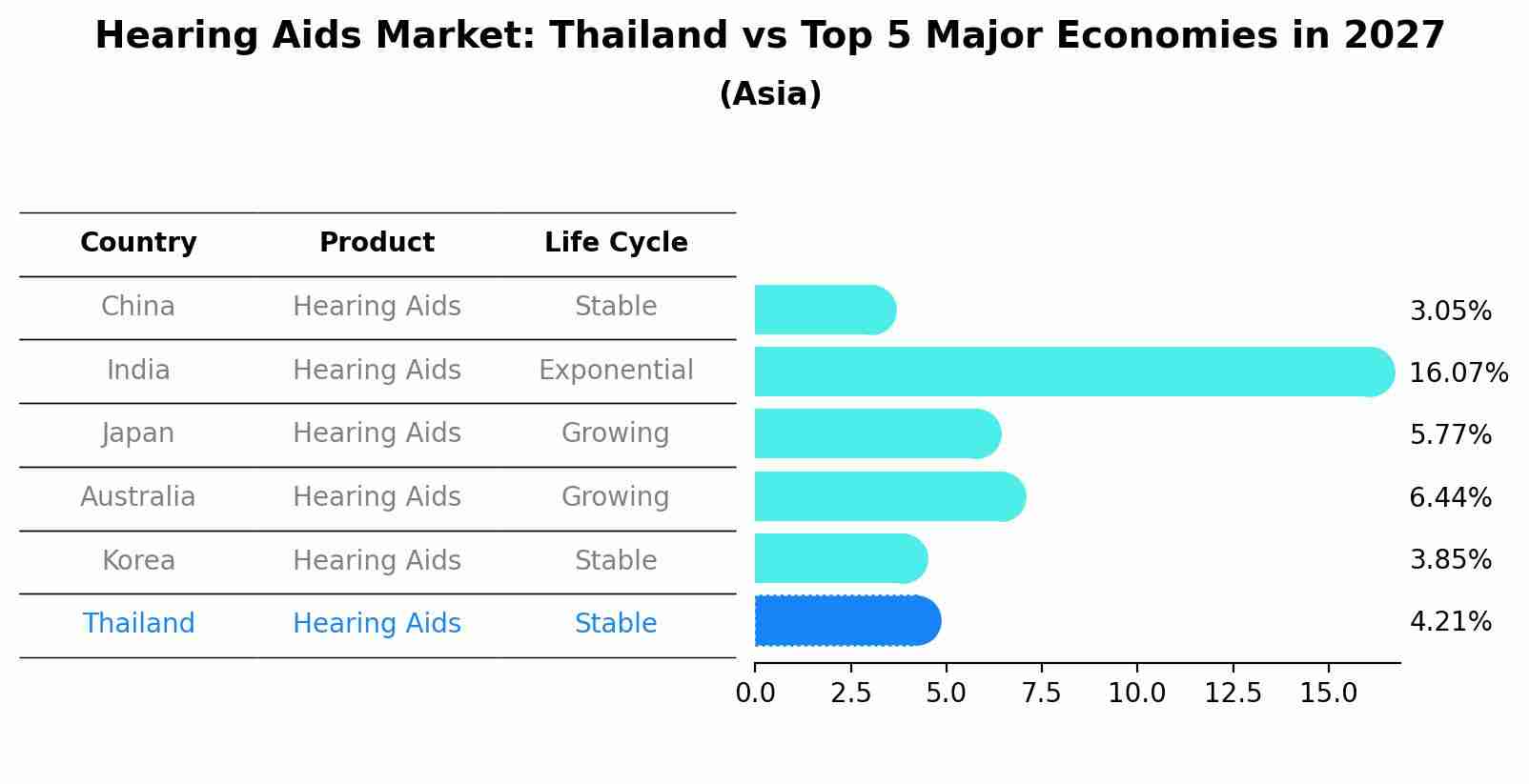 Hearing Aids Market: Thailand vs Top 5 Major Economies in 2027 (Asia)