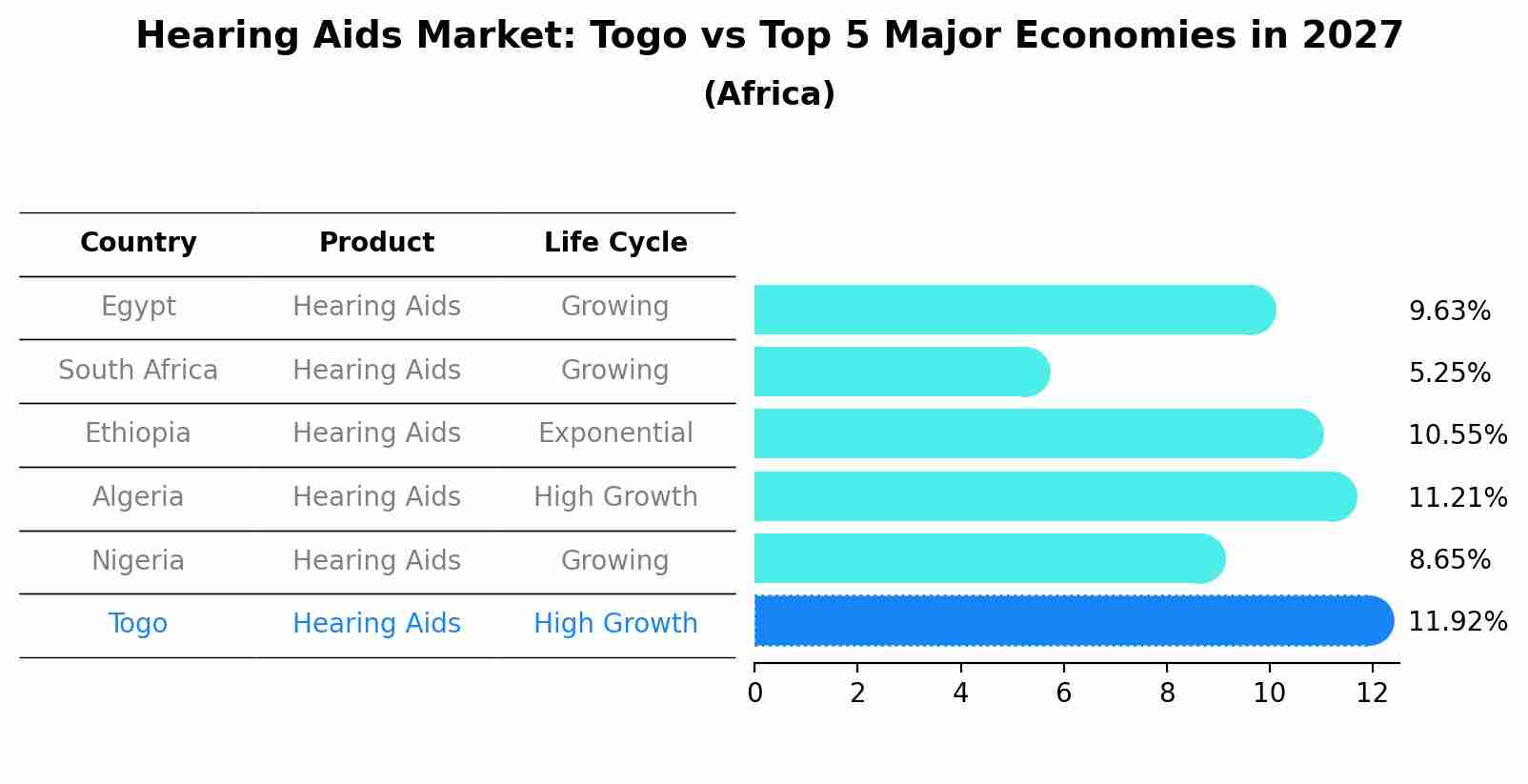 Hearing Aids Market: Togo vs Top 5 Major Economies in 2027 (Africa)