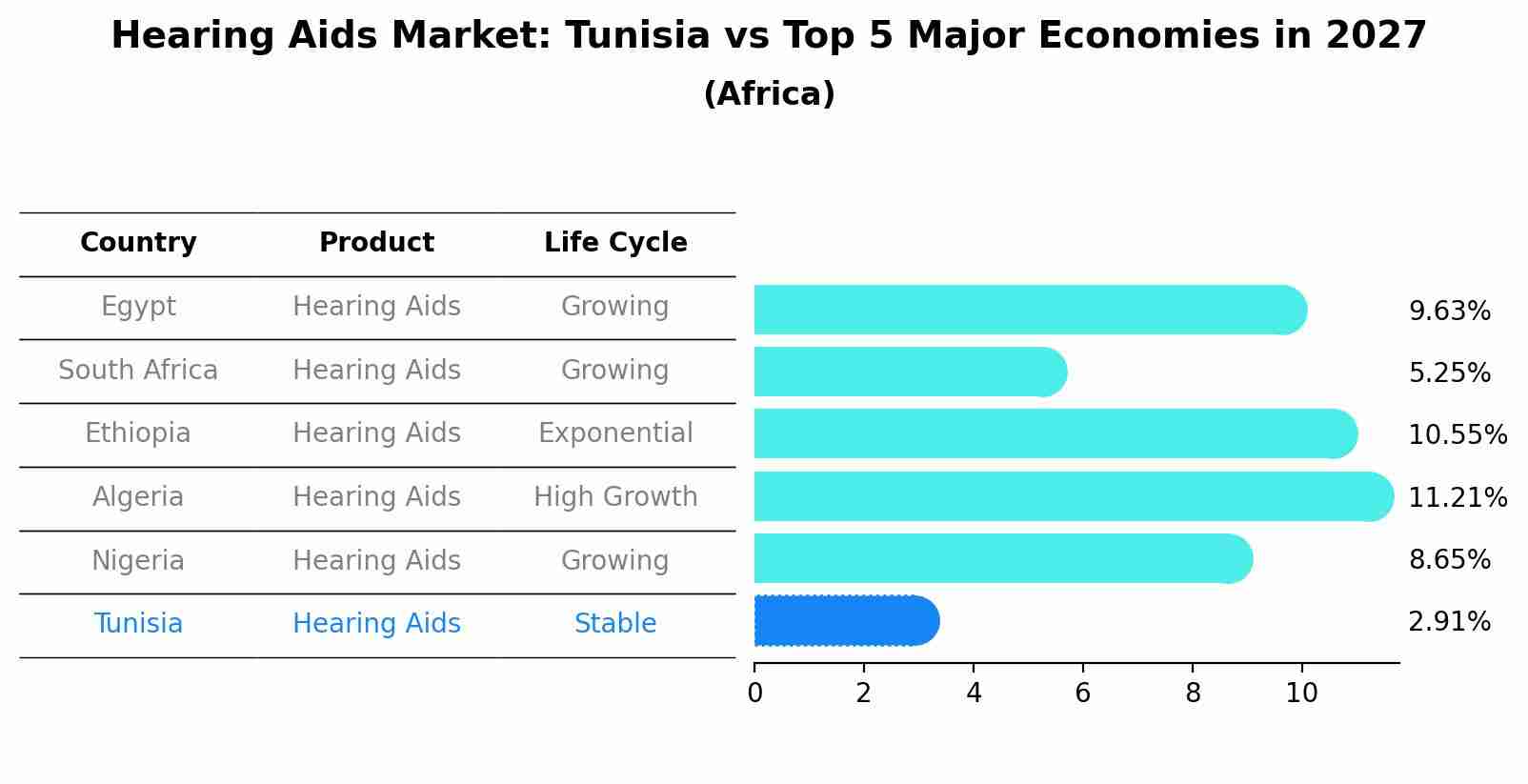 Hearing Aids Market: Tunisia vs Top 5 Major Economies in 2027 (Africa)