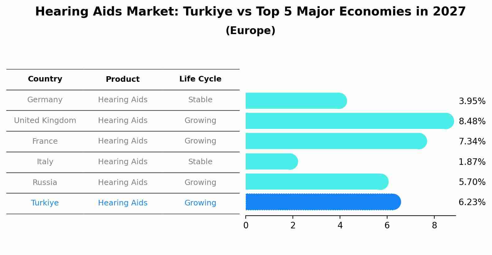 Hearing Aids Market: Turkiye vs Top 5 Major Economies in 2027 (Europe)