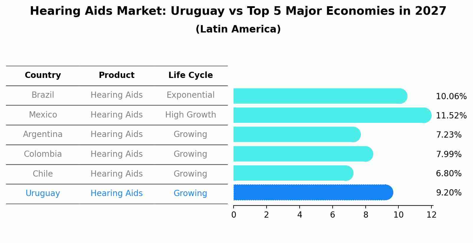Hearing Aids Market: Uruguay vs Top 5 Major Economies in 2027 (Latin America)