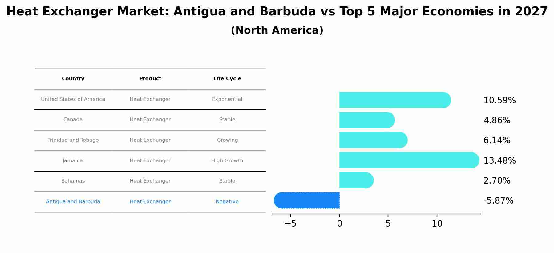 Heat Exchanger Market: Antigua and Barbuda vs Top 5 Major Economies in 2027 (North America)