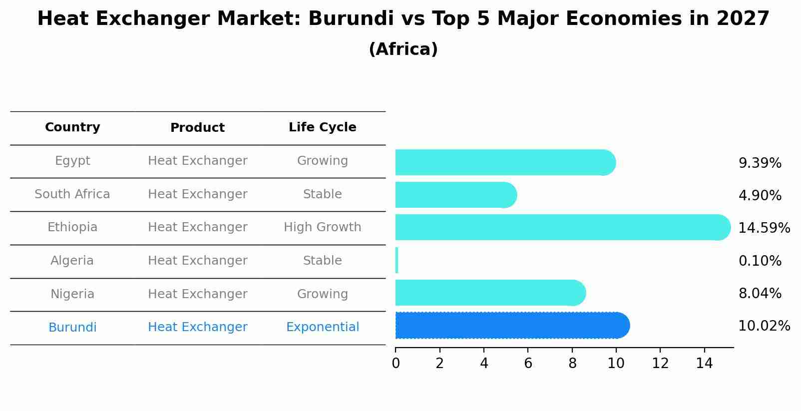 Heat Exchanger Market: Burundi vs Top 5 Major Economies in 2027 (Africa)
