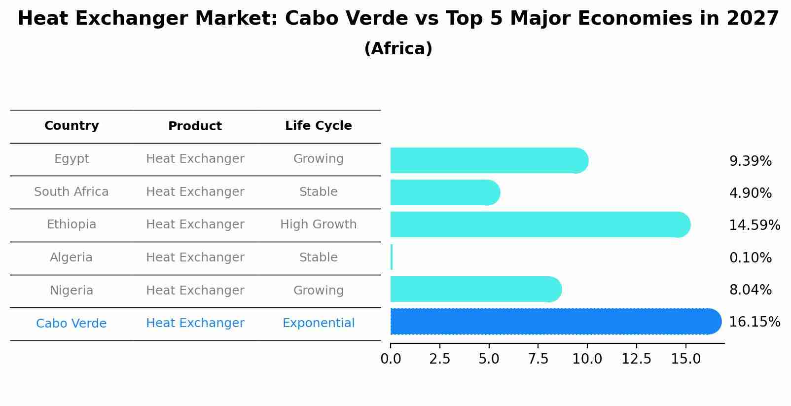 Heat Exchanger Market: Cabo Verde vs Top 5 Major Economies in 2027 (Africa)