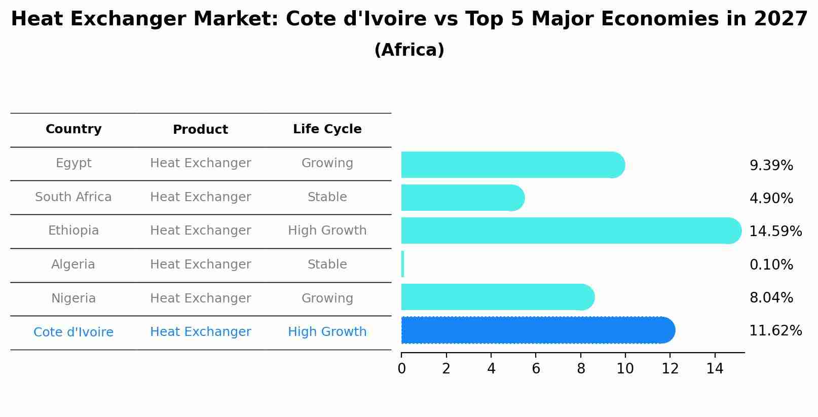 Heat Exchanger Market: Cote d'Ivoire vs Top 5 Major Economies in 2027 (Africa)
