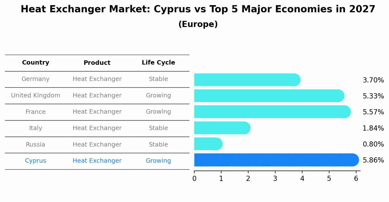 Heat Exchanger Market: Cyprus vs Top 5 Major Economies in 2027 (Europe)