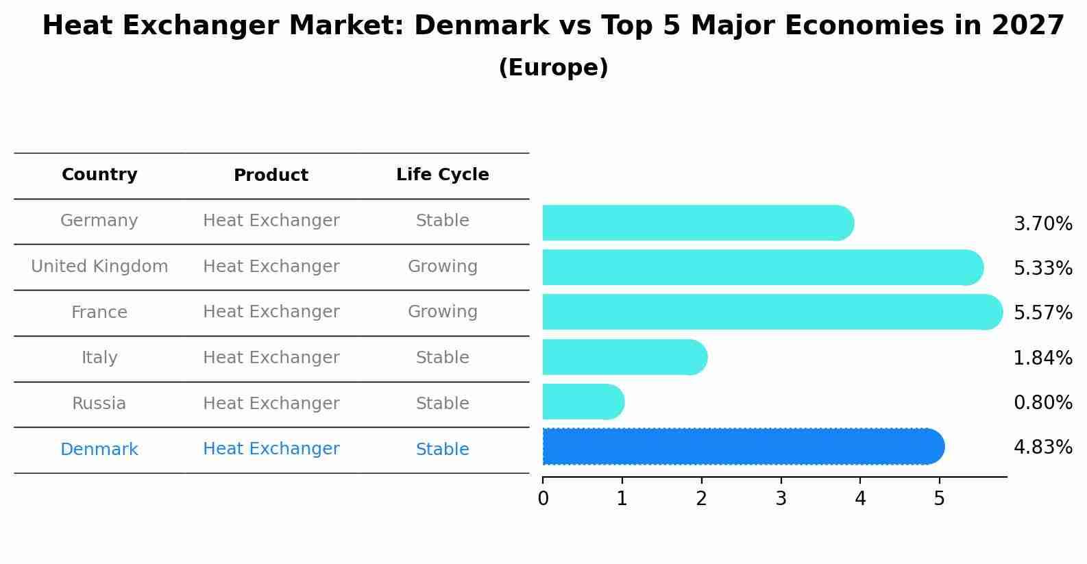 Heat Exchanger Market: Denmark vs Top 5 Major Economies in 2027 (Europe)