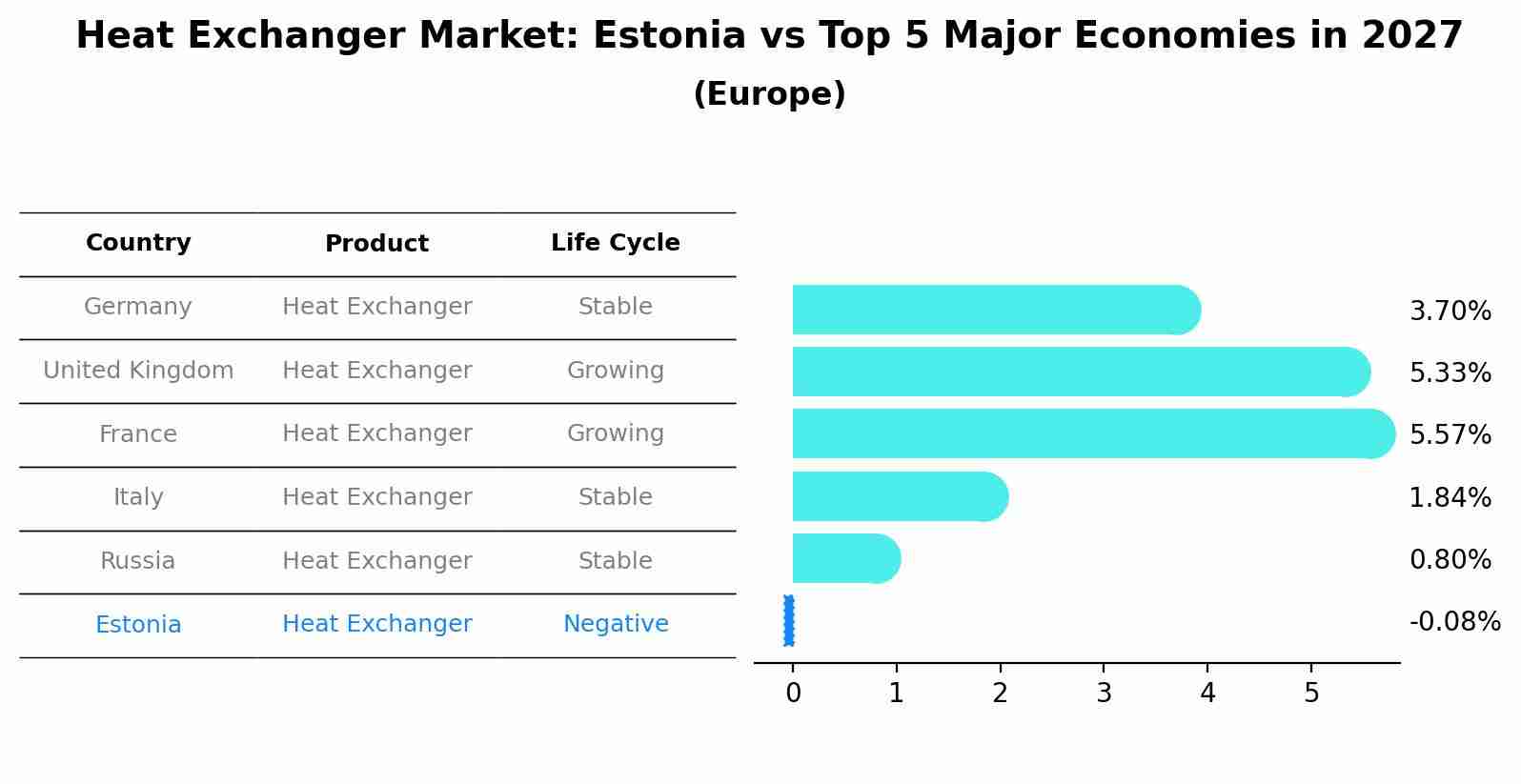 Heat Exchanger Market: Estonia vs Top 5 Major Economies in 2027 (Europe)