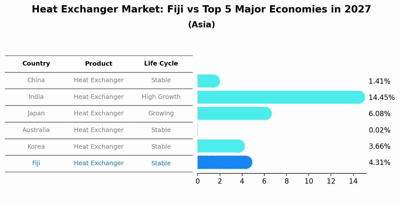 Heat Exchanger Market: Fiji vs Top 5 Major Economies in 2027 (Asia)
