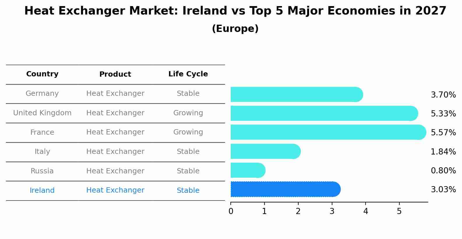 Heat Exchanger Market: Ireland vs Top 5 Major Economies in 2027 (Europe)