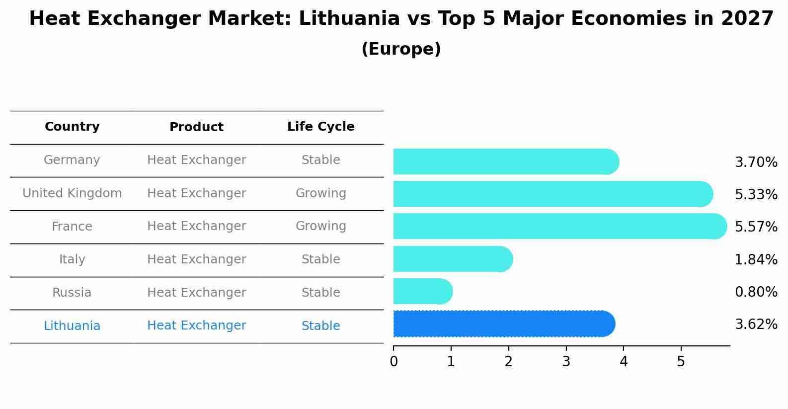 Heat Exchanger Market: Lithuania vs Top 5 Major Economies in 2027 (Europe)