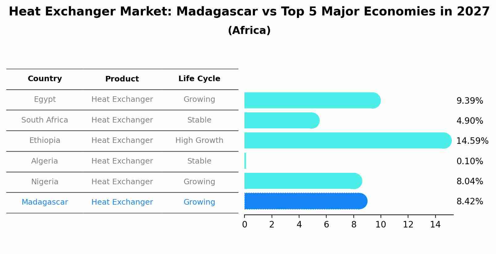 Heat Exchanger Market: Madagascar vs Top 5 Major Economies in 2027 (Africa)