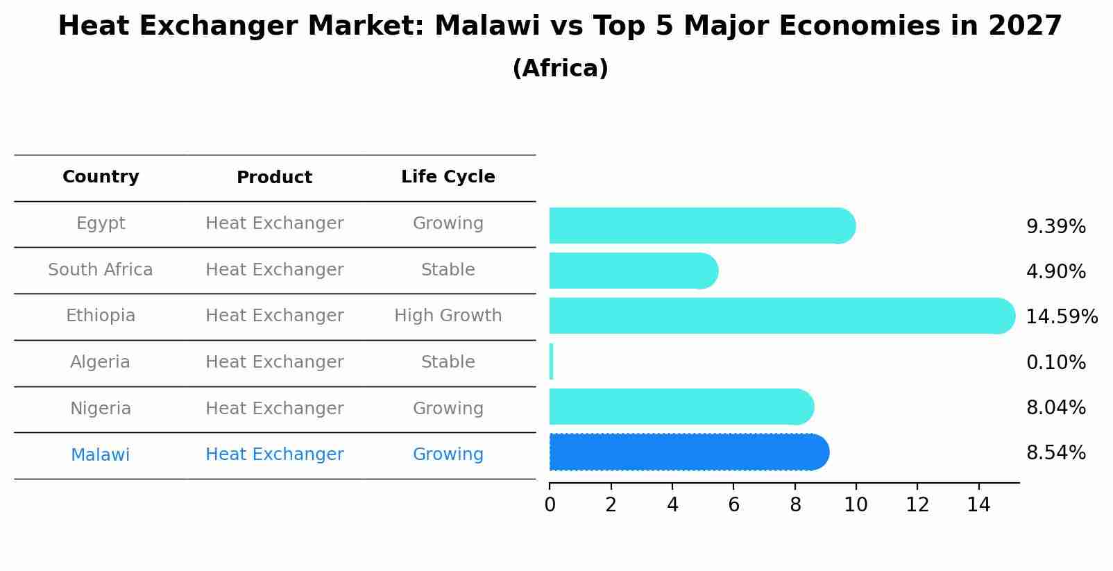 Heat Exchanger Market: Malawi vs Top 5 Major Economies in 2027 (Africa)