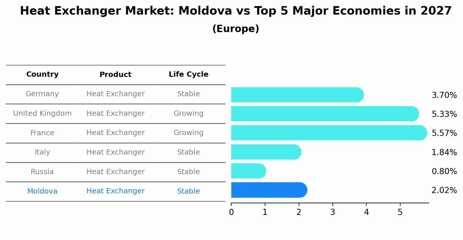 Heat Exchanger Market: Moldova vs Top 5 Major Economies in 2027 (Europe)