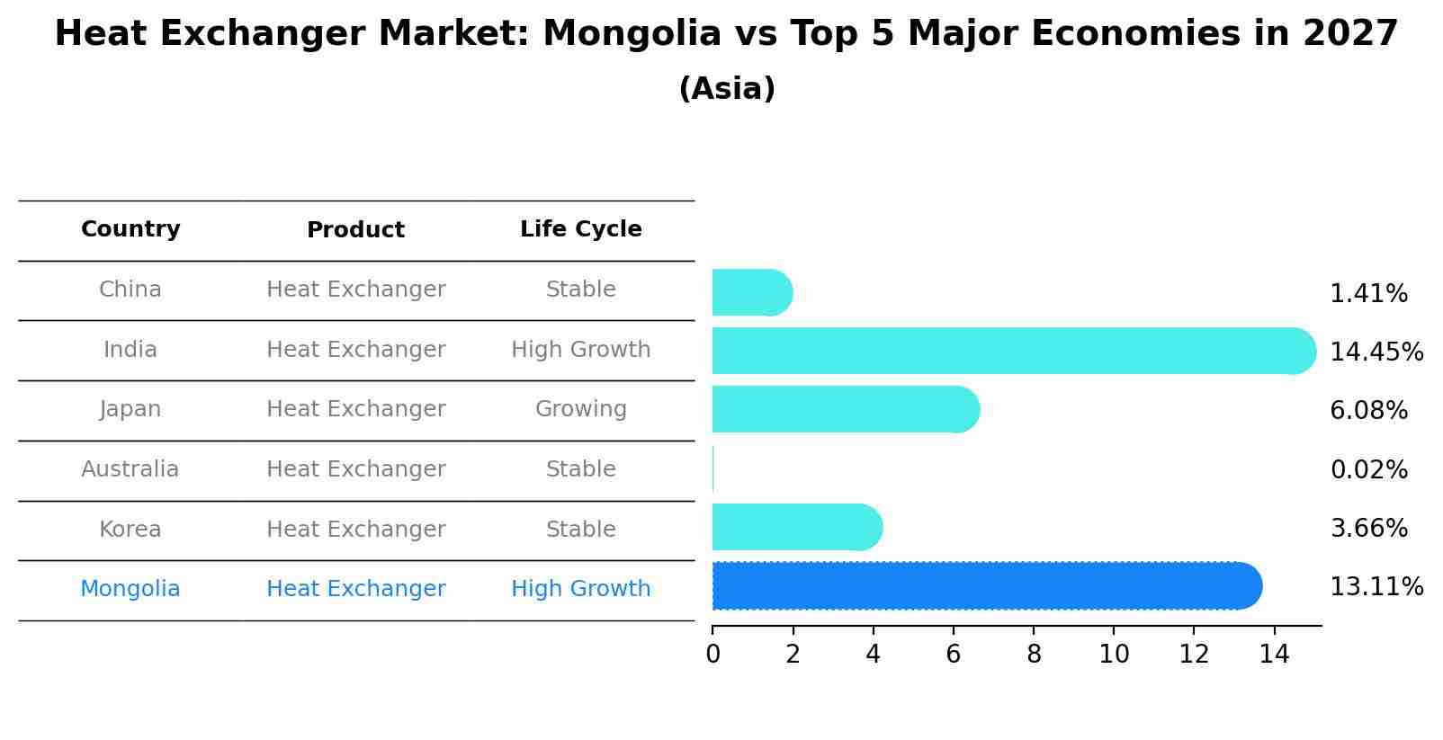 Heat Exchanger Market: Mongolia vs Top 5 Major Economies in 2027 (Asia)