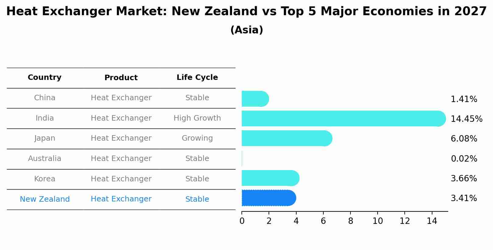 Heat Exchanger Market: New Zealand vs Top 5 Major Economies in 2027 (Asia)