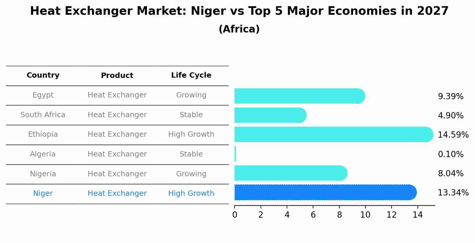 Heat Exchanger Market: Niger vs Top 5 Major Economies in 2027 (Africa)