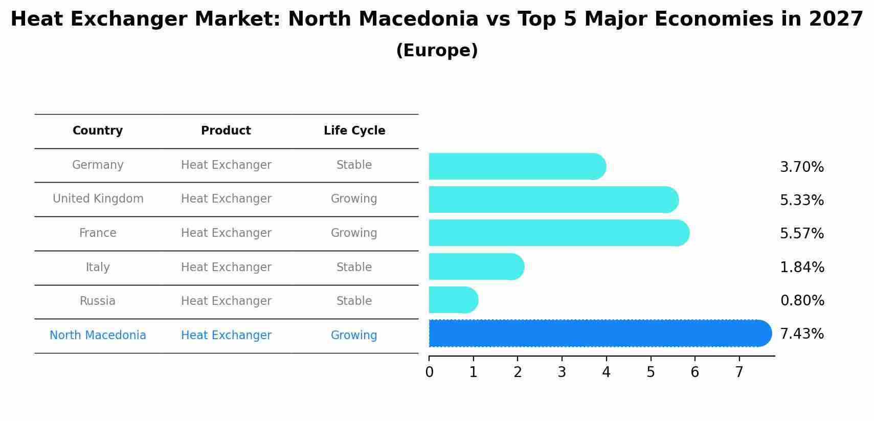 Heat Exchanger Market: North Macedonia vs Top 5 Major Economies in 2027 (Europe)