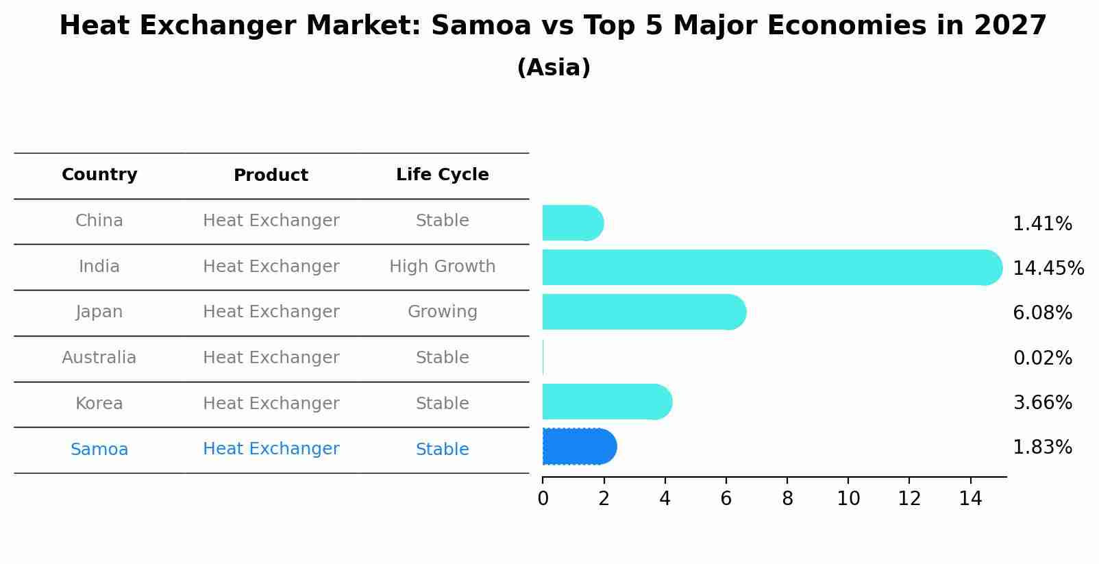 Heat Exchanger Market: Samoa vs Top 5 Major Economies in 2027 (Asia)