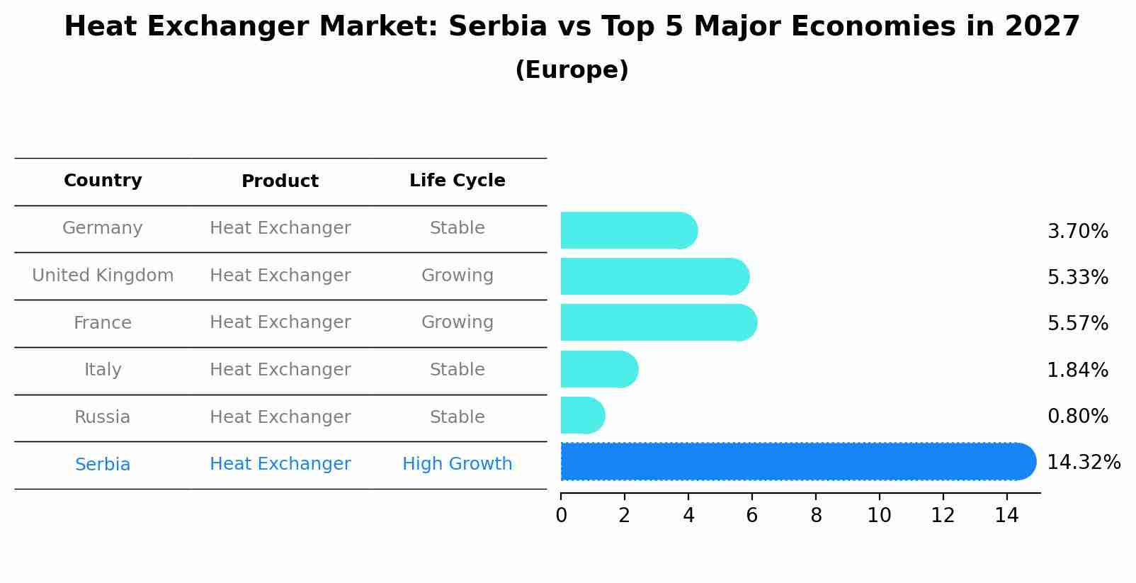 Heat Exchanger Market: Serbia vs Top 5 Major Economies in 2027 (Europe)