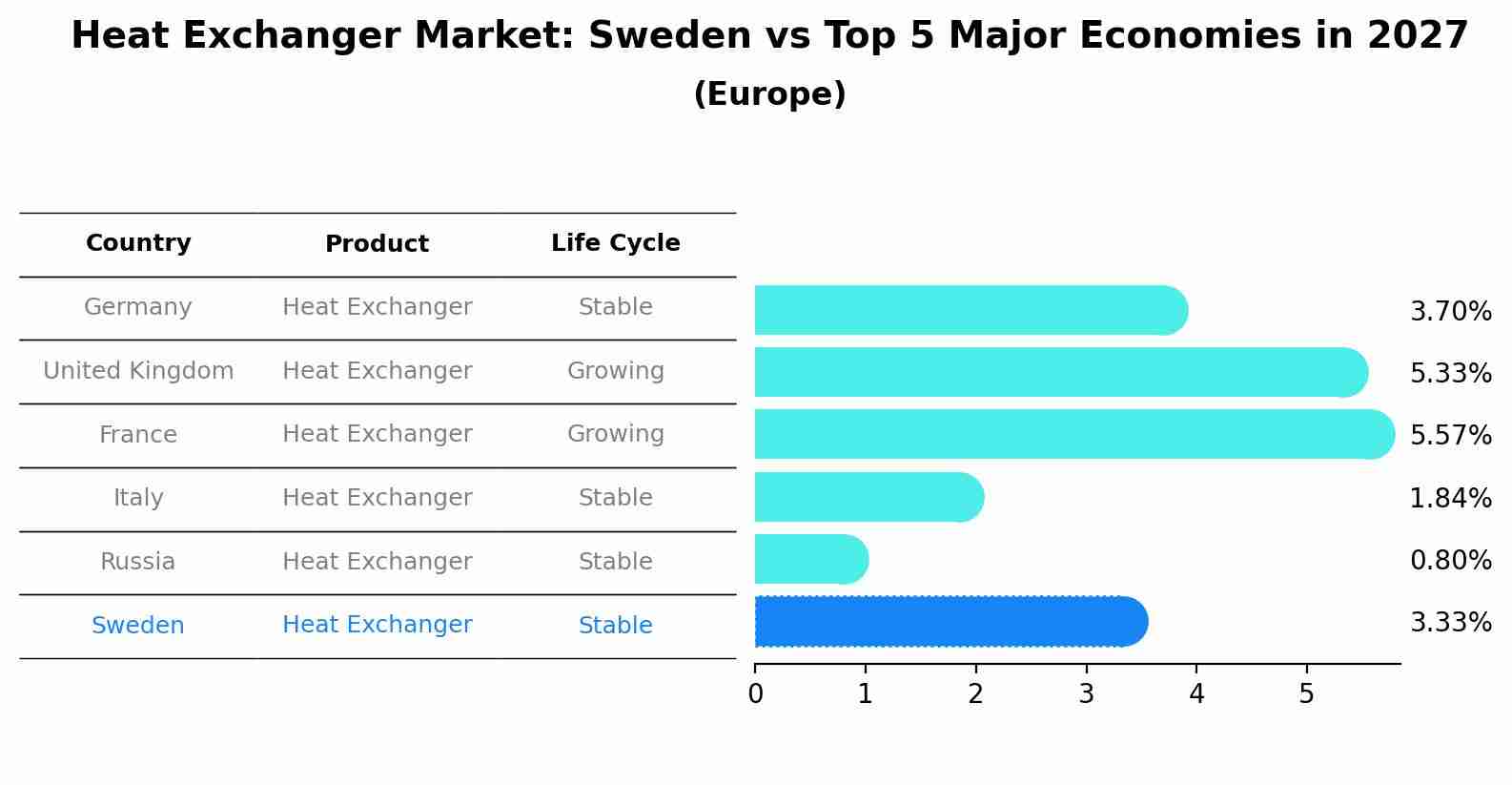 Heat Exchanger Market: Sweden vs Top 5 Major Economies in 2027 (Europe)