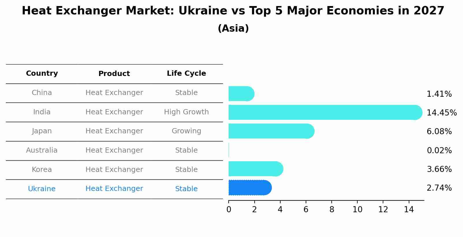 Heat Exchanger Market: Ukraine vs Top 5 Major Economies in 2027 (Asia)