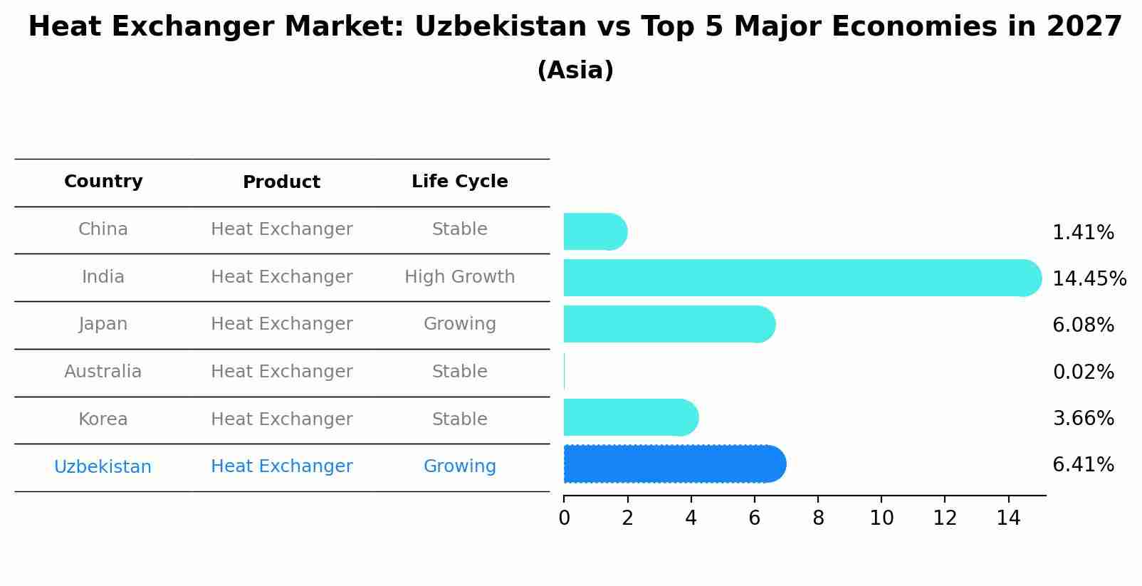 Heat Exchanger Market: Uzbekistan vs Top 5 Major Economies in 2027 (Asia)