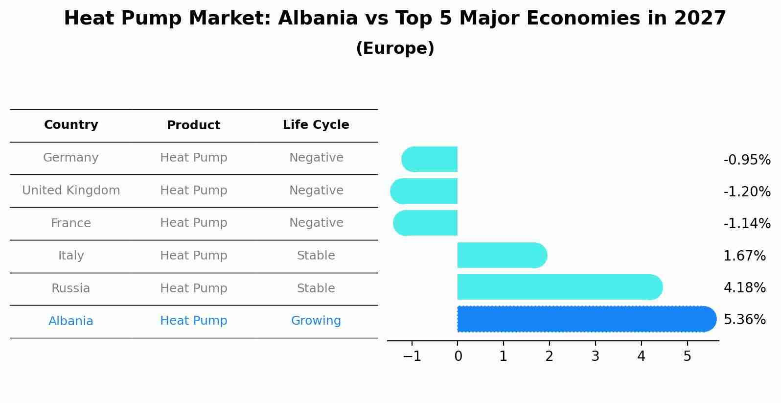 Heat Pump Market: Albania vs Top 5 Major Economies in 2027 (Europe)
