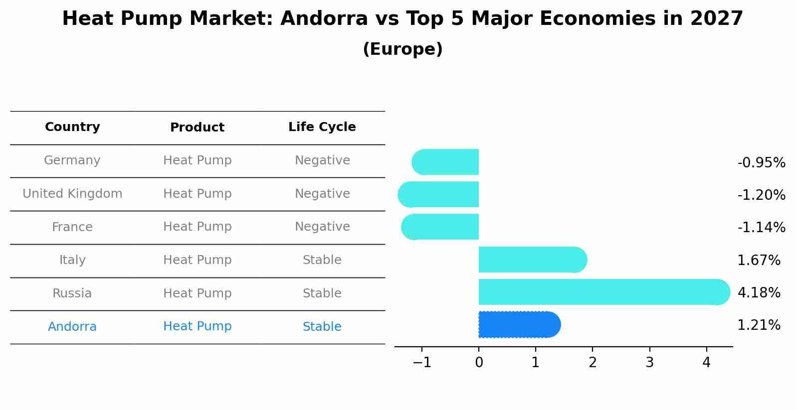 Heat Pump Market: Andorra vs Top 5 Major Economies in 2027 (Europe)