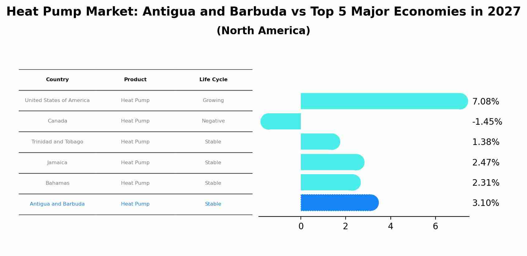 Heat Pump Market: Antigua and Barbuda vs Top 5 Major Economies in 2027 (North America)