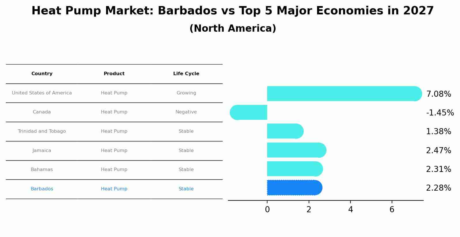 Heat Pump Market: Barbados vs Top 5 Major Economies in 2027 (North America)