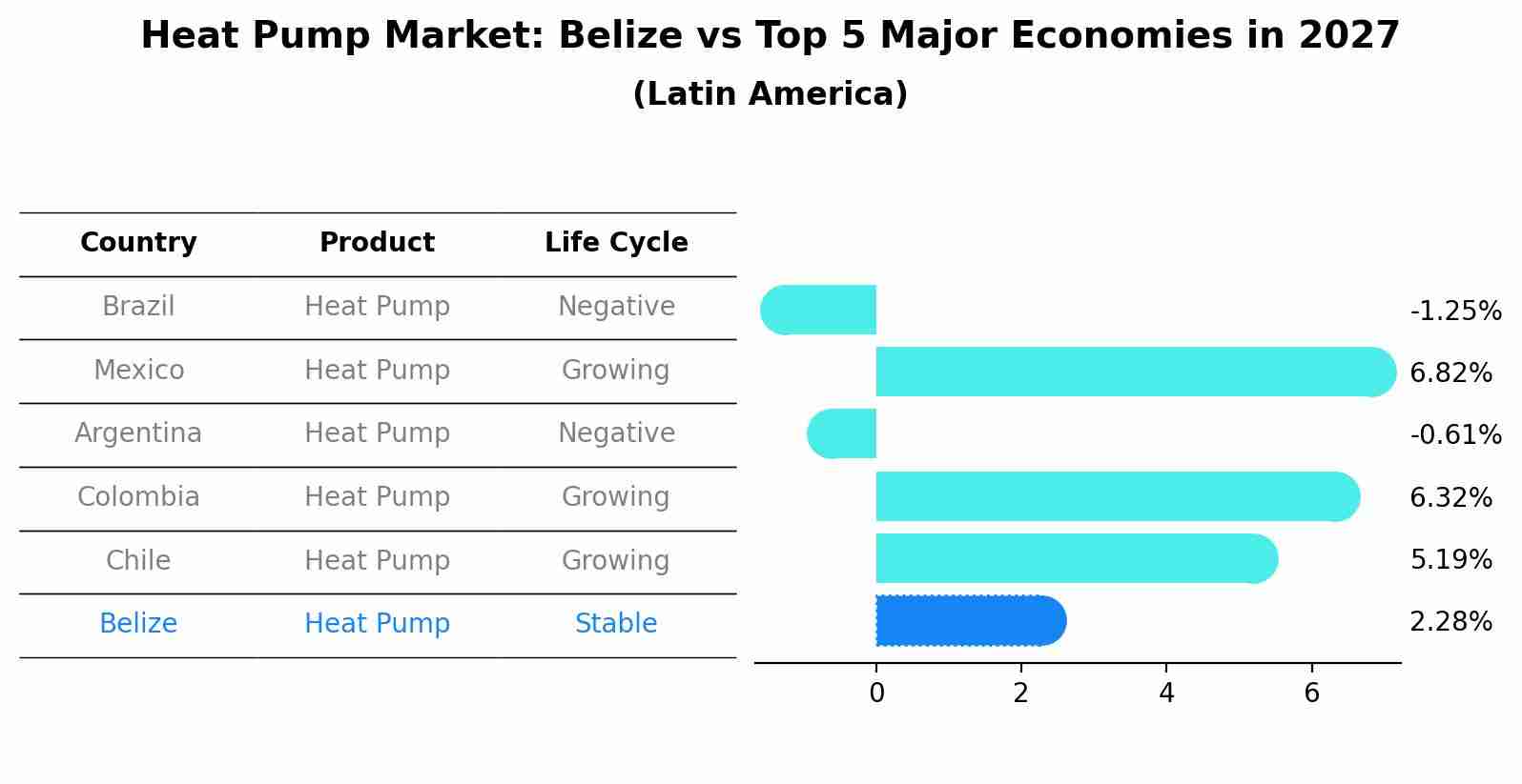 Heat Pump Market: Belize vs Top 5 Major Economies in 2027 (Latin America)