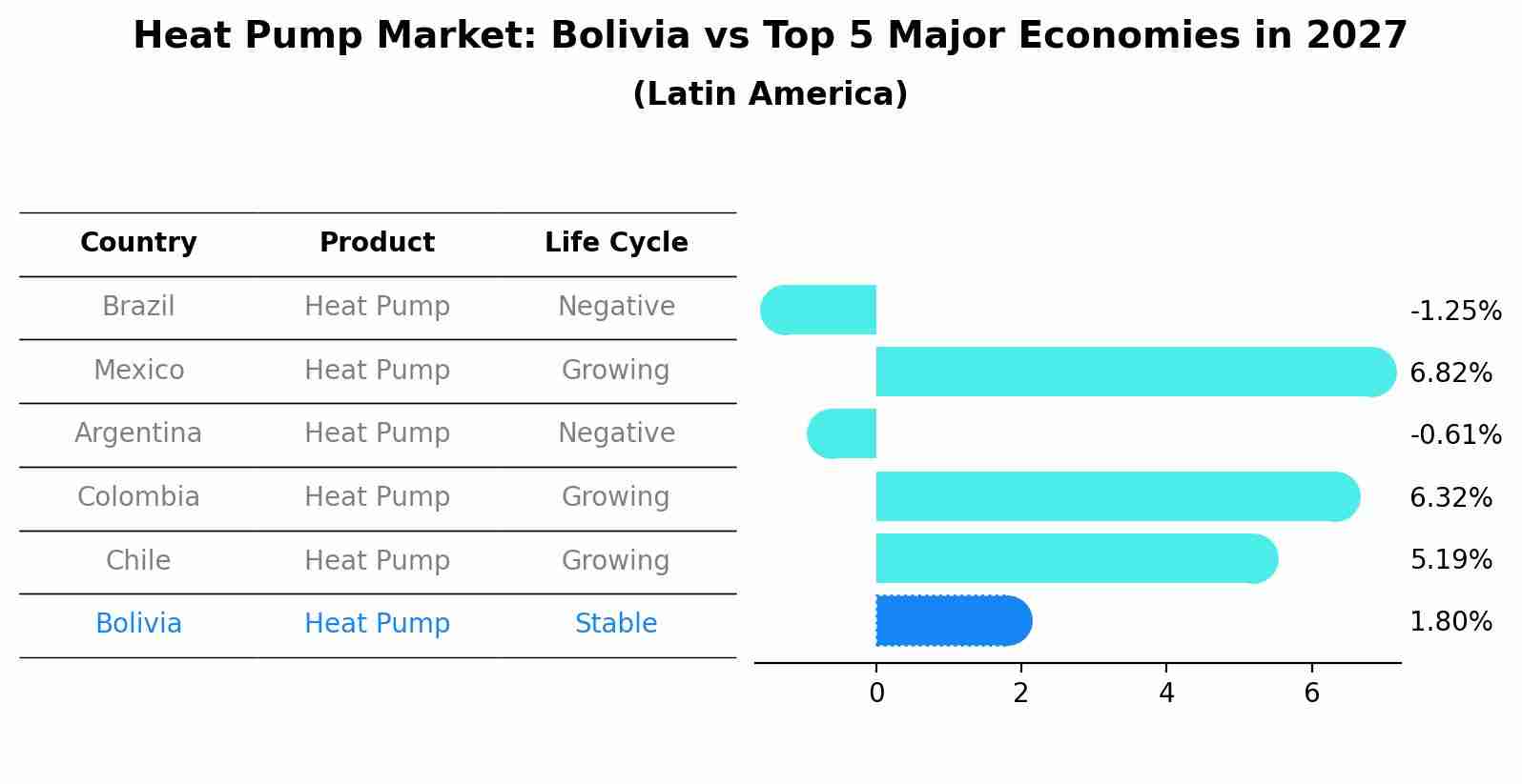 Heat Pump Market: Bolivia vs Top 5 Major Economies in 2027 (Latin America)