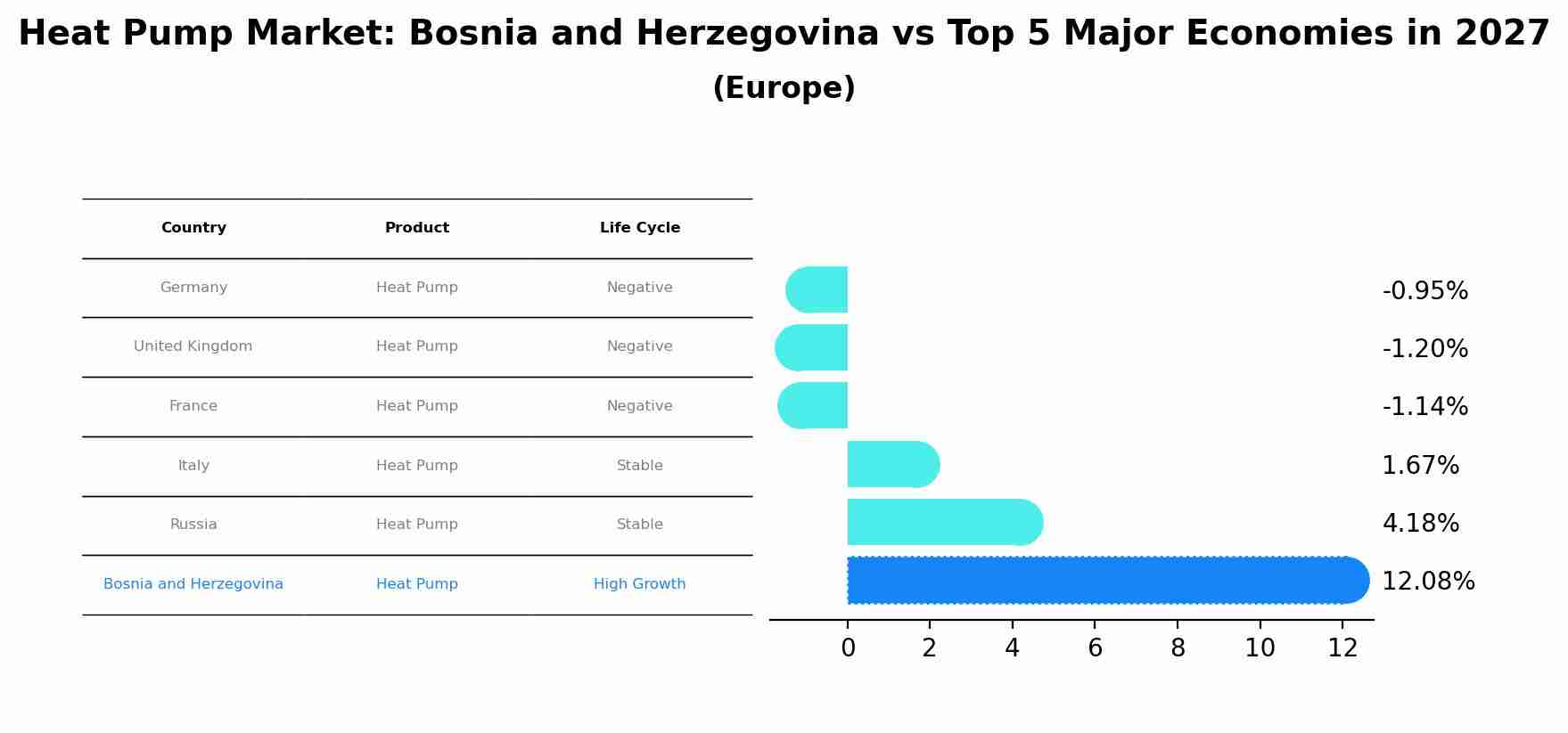 Heat Pump Market: Bosnia and Herzegovina vs Top 5 Major Economies in 2027 (Europe)
