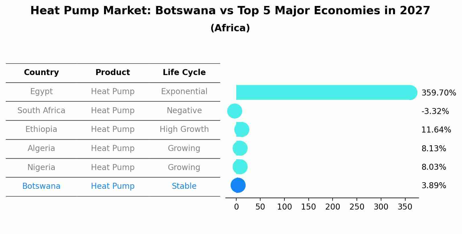 Heat Pump Market: Botswana vs Top 5 Major Economies in 2027 (Africa)