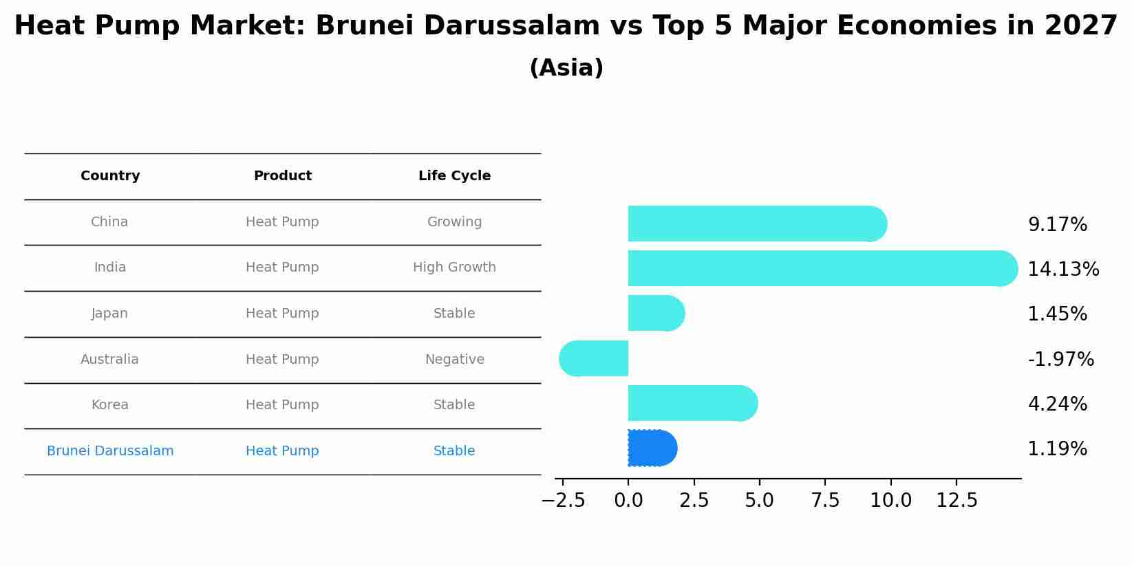 Heat Pump Market: Brunei Darussalam vs Top 5 Major Economies in 2027 (Asia)
