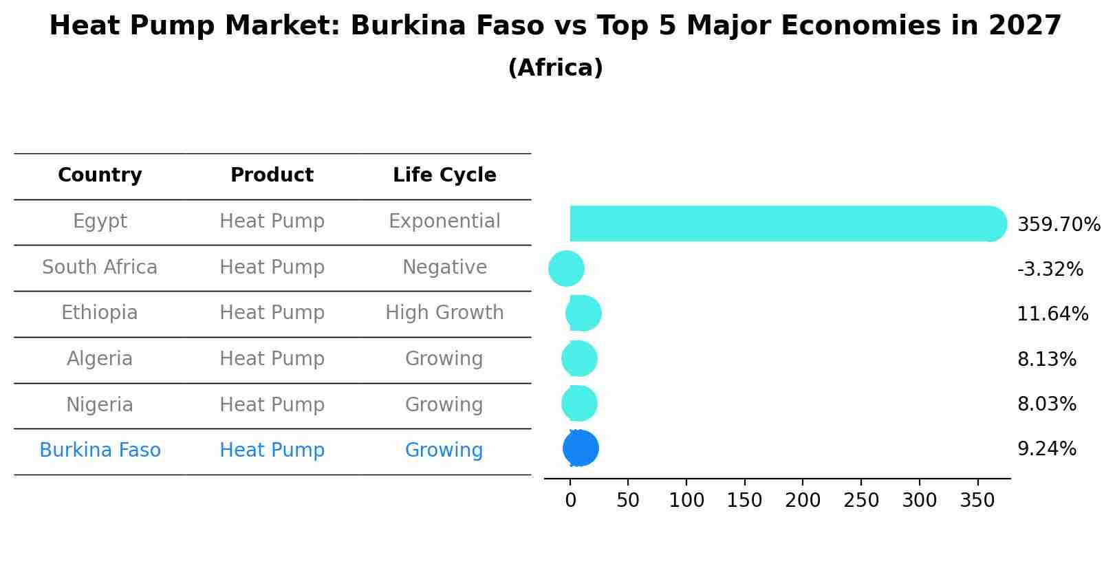 Heat Pump Market: Burkina Faso vs Top 5 Major Economies in 2027 (Africa)