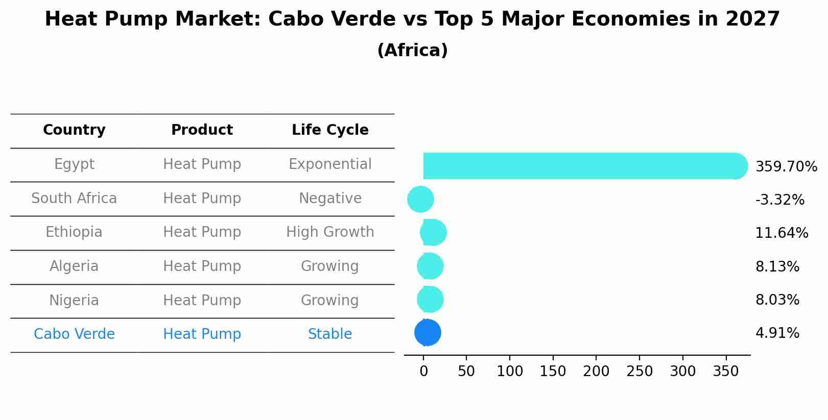 Heat Pump Market: Cabo Verde vs Top 5 Major Economies in 2027 (Africa)