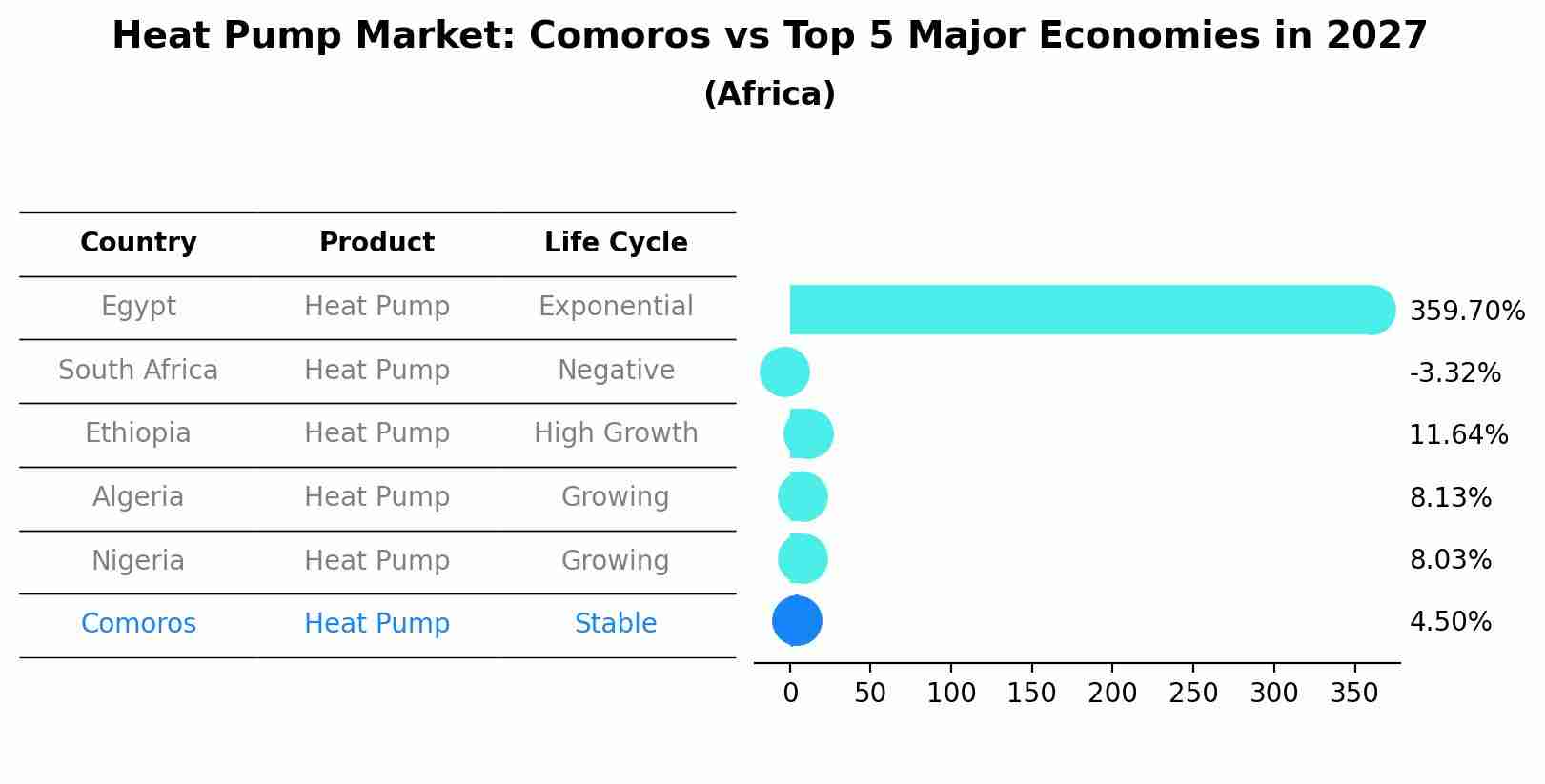 Heat Pump Market: Comoros vs Top 5 Major Economies in 2027 (Africa)