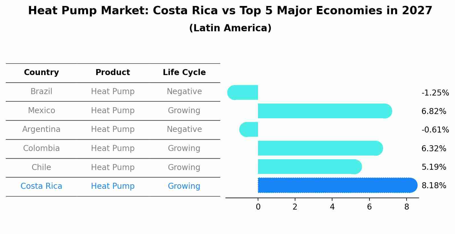 Heat Pump Market: Costa Rica vs Top 5 Major Economies in 2027 (Latin America)