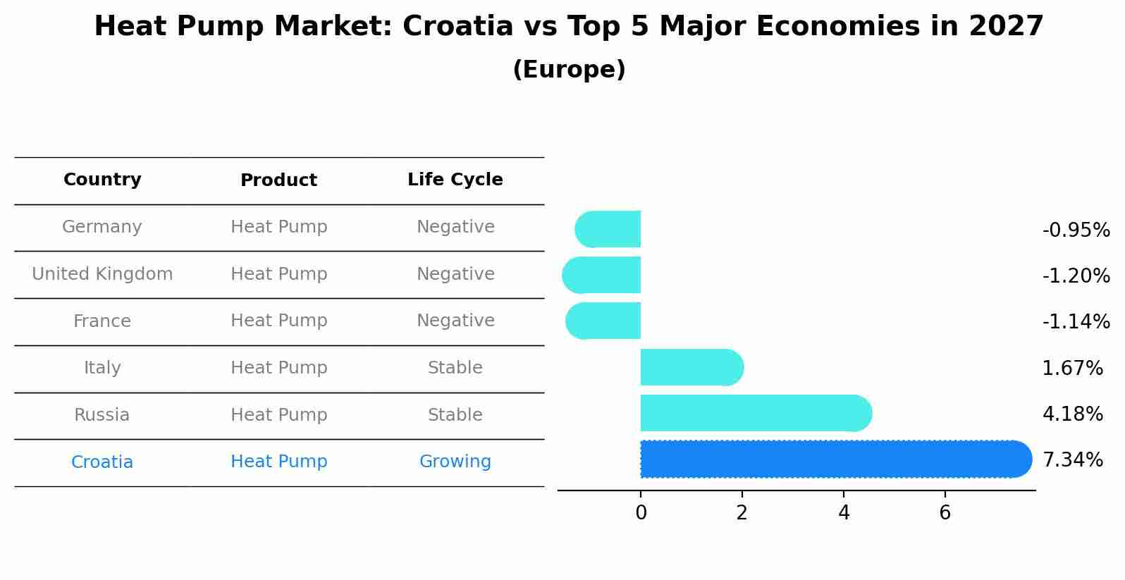 Heat Pump Market: Croatia vs Top 5 Major Economies in 2027 (Europe)