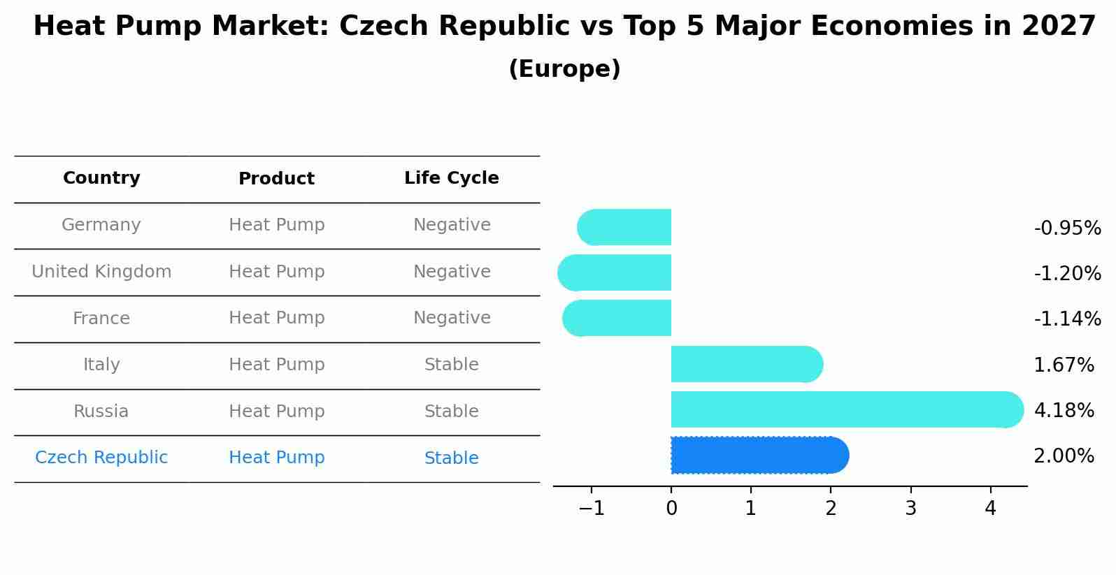 Heat Pump Market: Czech Republic vs Top 5 Major Economies in 2027 (Europe)