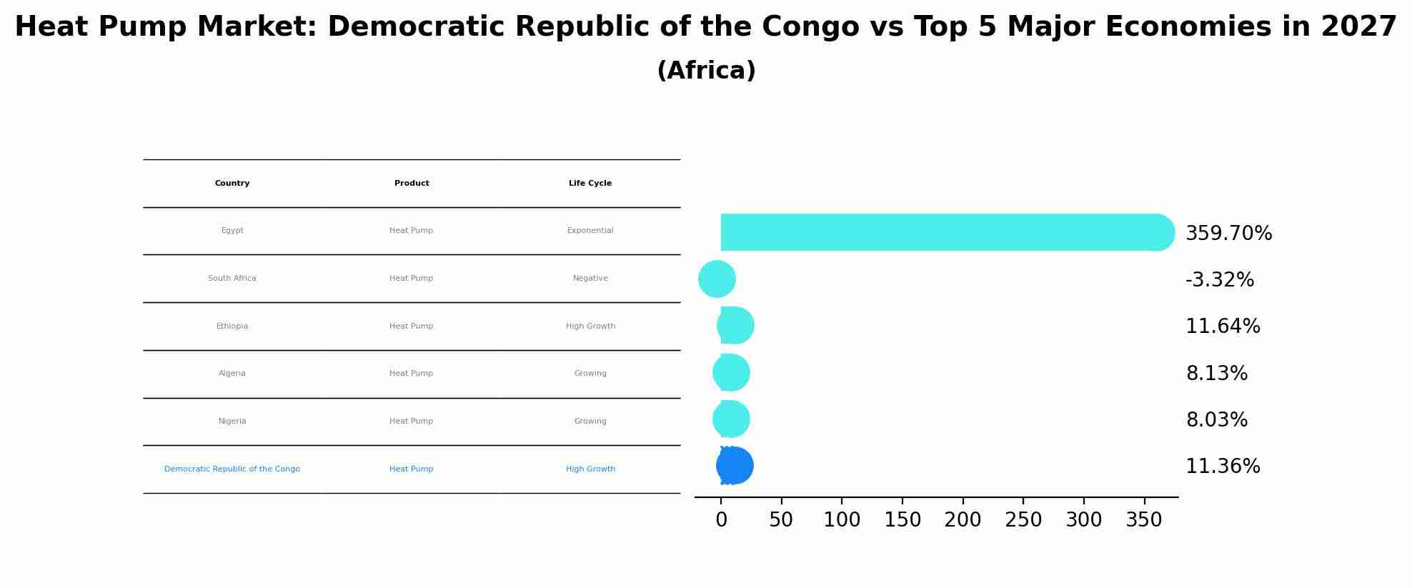 Heat Pump Market: Democratic Republic of the Congo vs Top 5 Major Economies in 2027 (Africa)