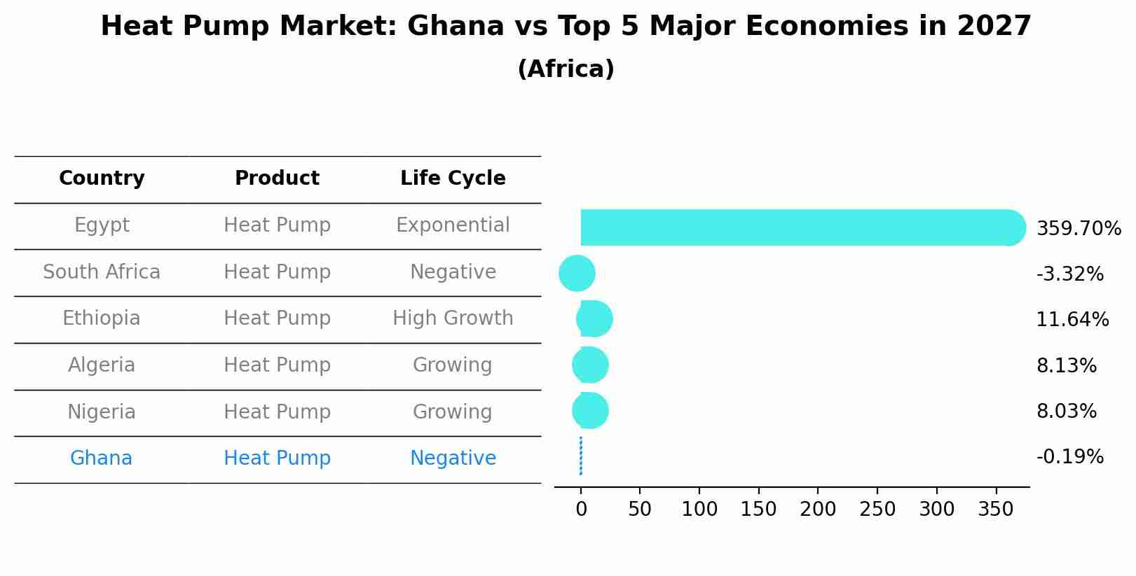 Heat Pump Market: Ghana vs Top 5 Major Economies in 2027 (Africa)
