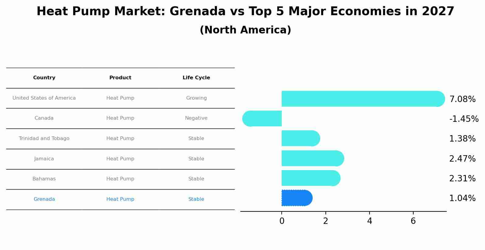 Heat Pump Market: Grenada vs Top 5 Major Economies in 2027 (North America)