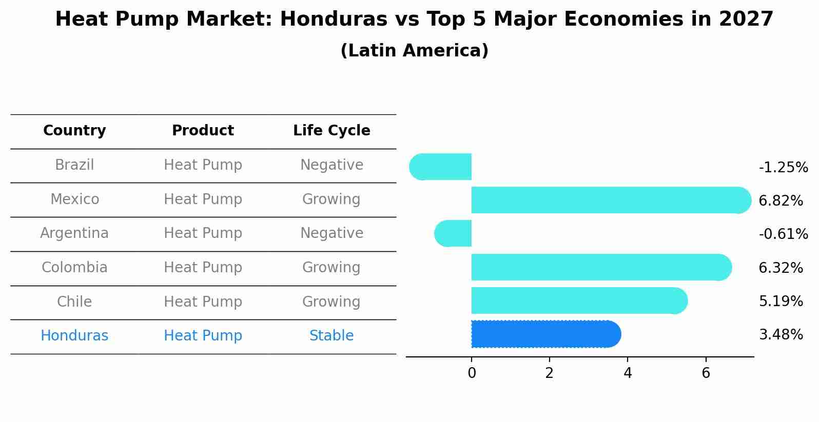Heat Pump Market: Honduras vs Top 5 Major Economies in 2027 (Latin America)
