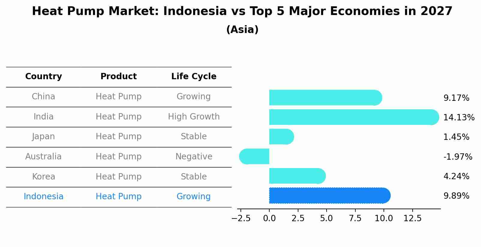 Heat Pump Market: Indonesia vs Top 5 Major Economies in 2027 (Asia)